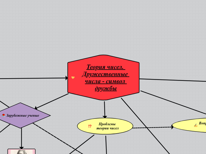 Теория чисел. Дружественные числ...- Мыслительная карта
