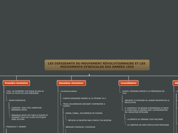 LES DIRIGEANTS DU MOUVEMENT RÉVOLUTIO...- Carte Mentale