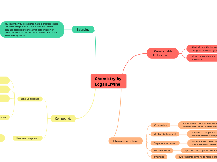 Chemistry by 
Logan Irvine  - Mind Map