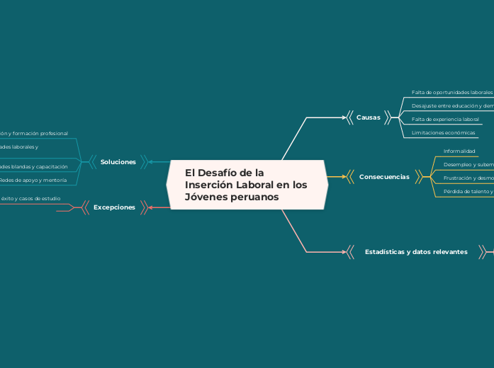 El Desafío de la Inserción Laboral en l...- Mapa Mental