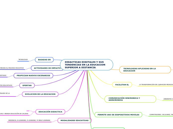 DIDACTICAS DIGITALES Y SUS TENDENCIAS EN LA EDUCACION SUPERIOR A DISTANCIA