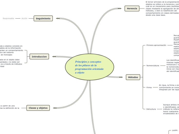 Principios y conceptos de los pilares d...- Mapa Mental