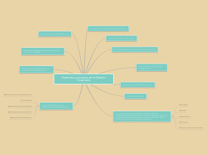 Sistemas Y Procesos De La Gesti N Financie Mind Map