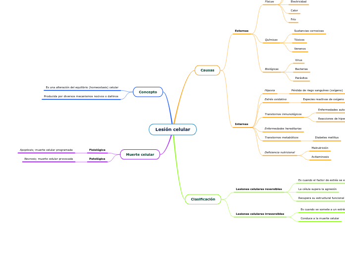 Lesión celular - Mapa Mental