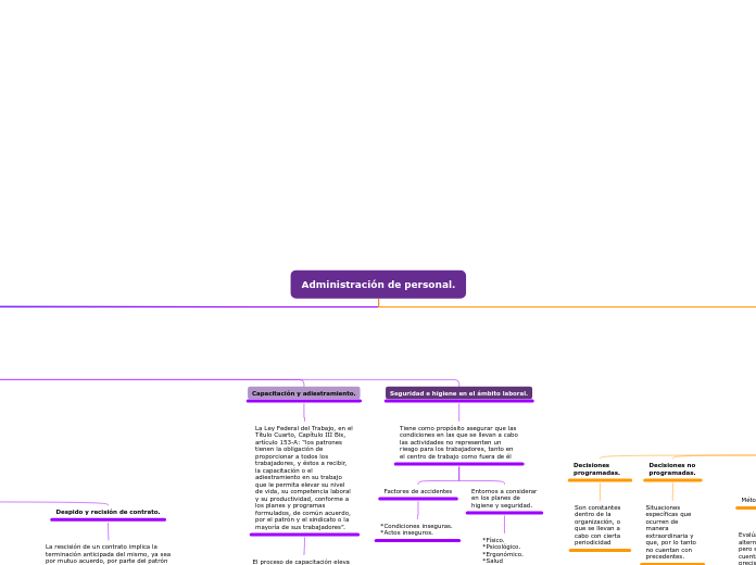 Administración de personal. - Mapa Mental