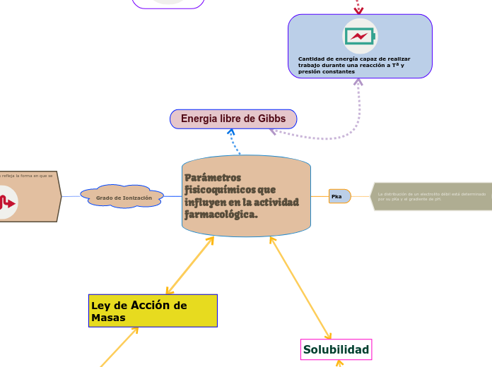 Parámetros fisicoquímicos que influyen en la actividad farmacológica.