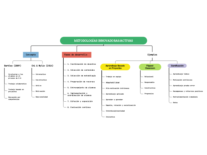 METODOLOGÍAS INNOVADORAS/ACTIVAS - Mapa Mental