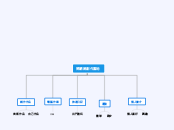閔網路創作園地 - 思維導圖