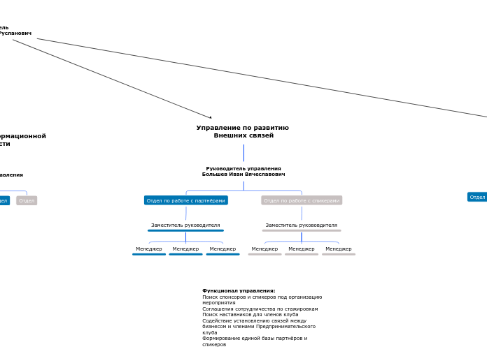 Управление по развитию 
Внешних ...- Мыслительная карта