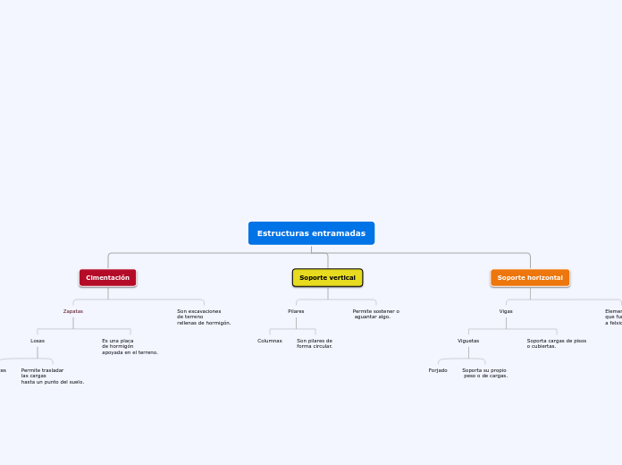 Estructuras entramadas - Mapa Mental