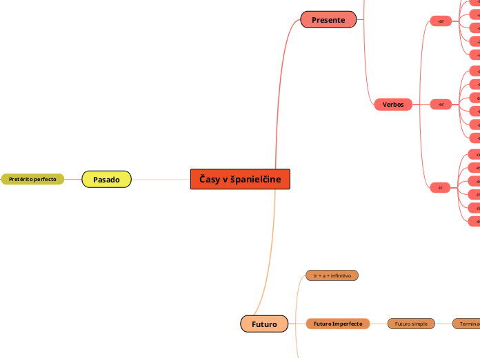 Časy v španielčine - Mapa Mental