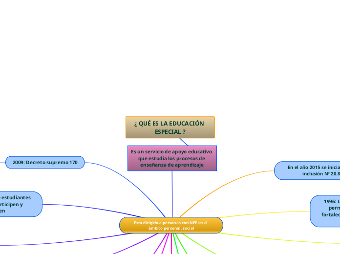 ¿ QUÉ ES LA EDUCACIÓN ESPECIAL ? - Mapa Mental