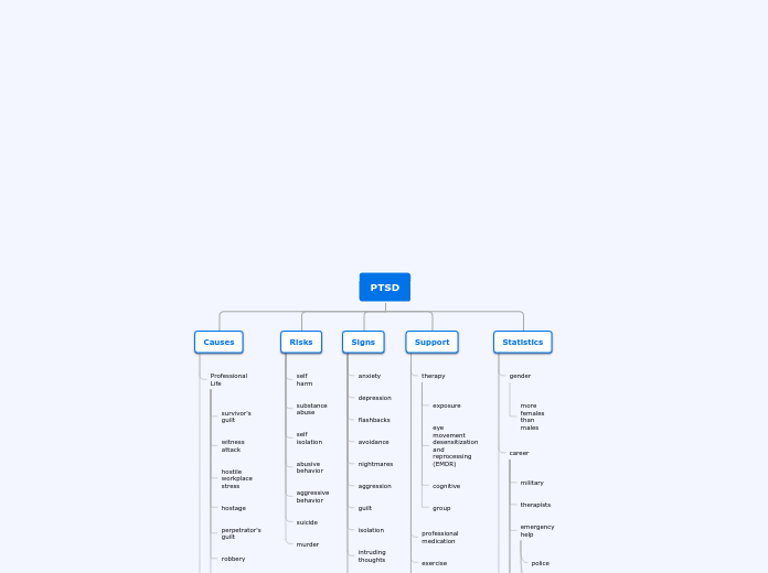 PTSD - Mind Map