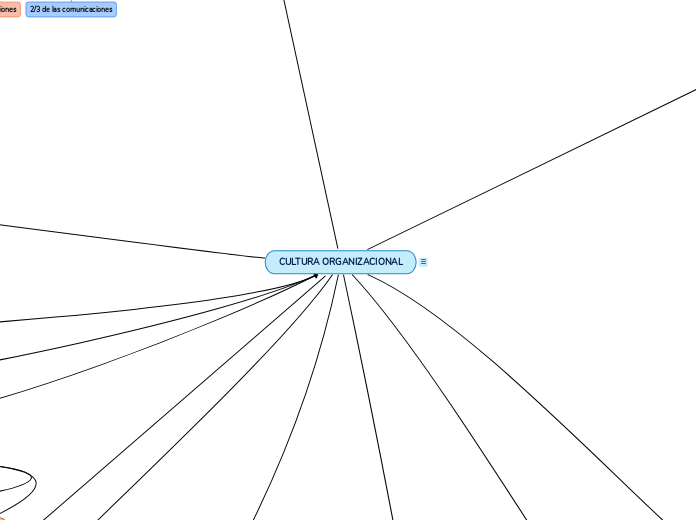 CULTURA ORGANIZACIONAL - Mapa Mental