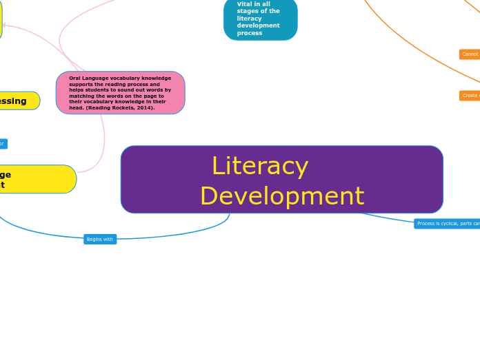 Literacy     Development