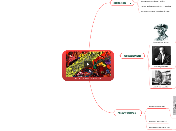 INDIGENISMO PERUANO  - Mapa Mental