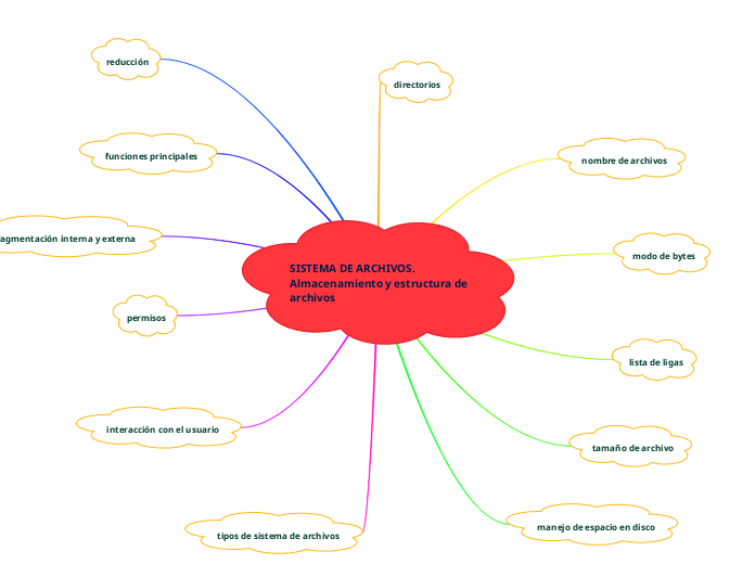 SISTEMA DE ARCHIVOS.
Almacenamiento y e...- Mapa Mental