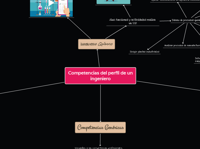 Competencias del perfil de un ingeniero