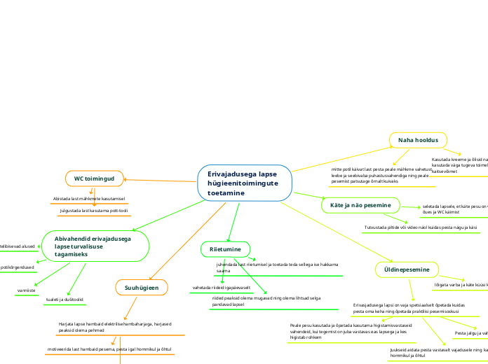 Erivajadusega lapse hügieenitoimingute toe...- Mind Map