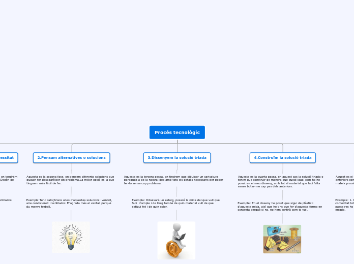 Procés tecnològic - Mapa Mental