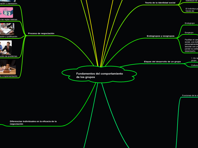 Fundamentos del comportamiento de los g...- Mapa Mental