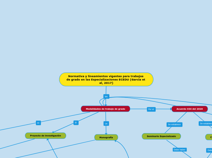 Normativa y lineamientos vigentes para ...- Mapa Mental