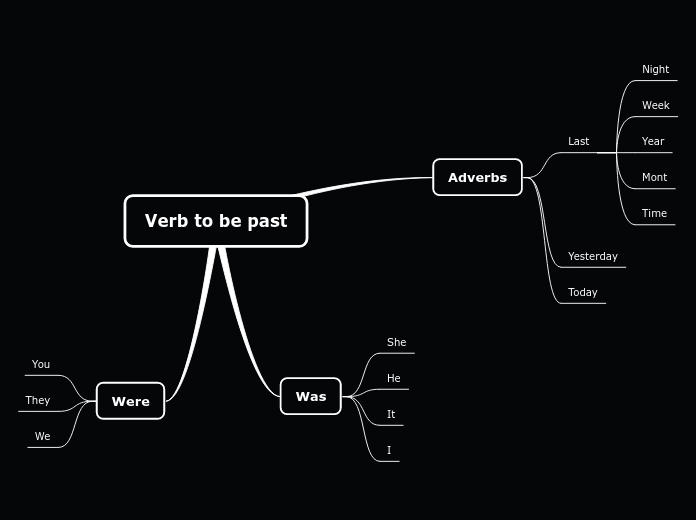 Verb to be past - Mind Map