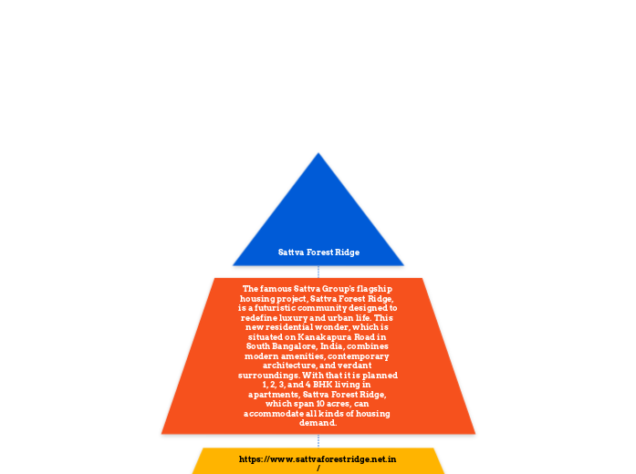 Sattva Forest Ridge - Mind Map