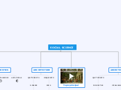 SOCIAL SCIENCE - Mind Map