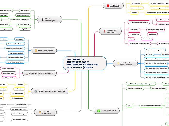 ANALGÉSICOS ANTIPIRÉTICOS Y ANTIINFLAMATORIOS NOESTEROIDES (AINEs)