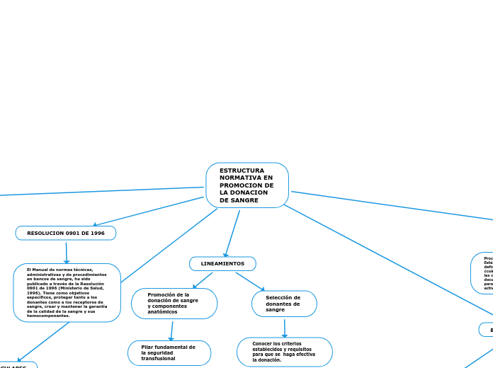 ESTRUCTURA NORMATIVA EN PROMOCION DE LA DONACION DE SANGRE