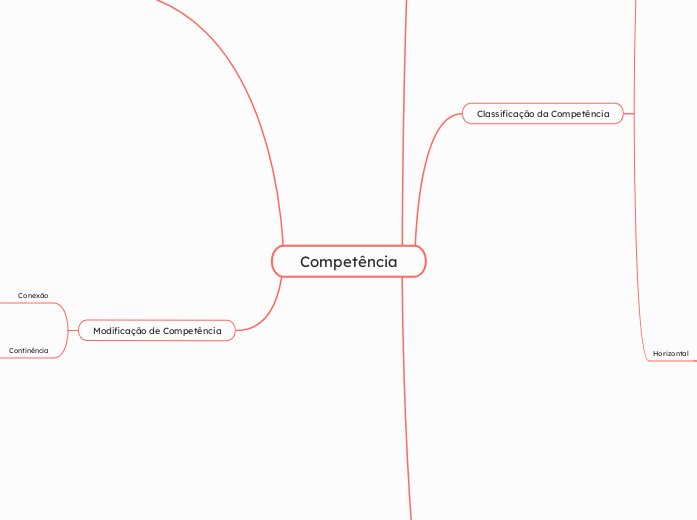 Competência - Mapa Mental