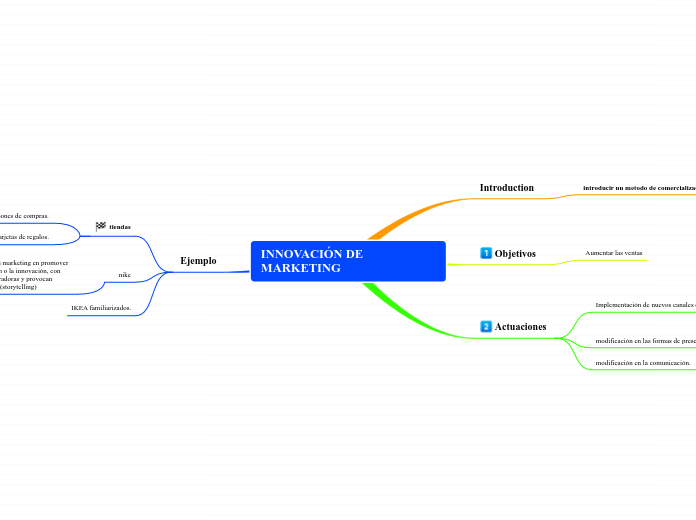 INNOVACIÓN DE MARKETING - Mapa Mental