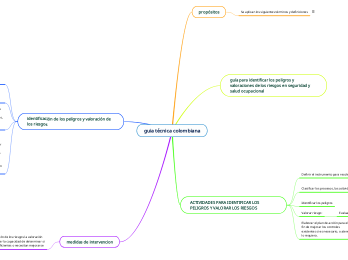 guia técnica colombiana - Mapa Mental