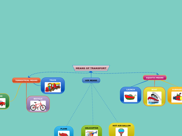 MEANS OF TRANSPORT - Mind Map