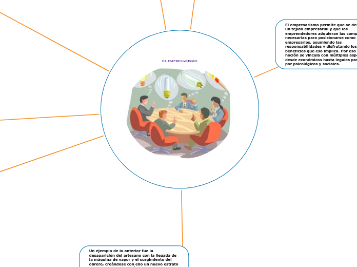 El Empresarismo Mind Map