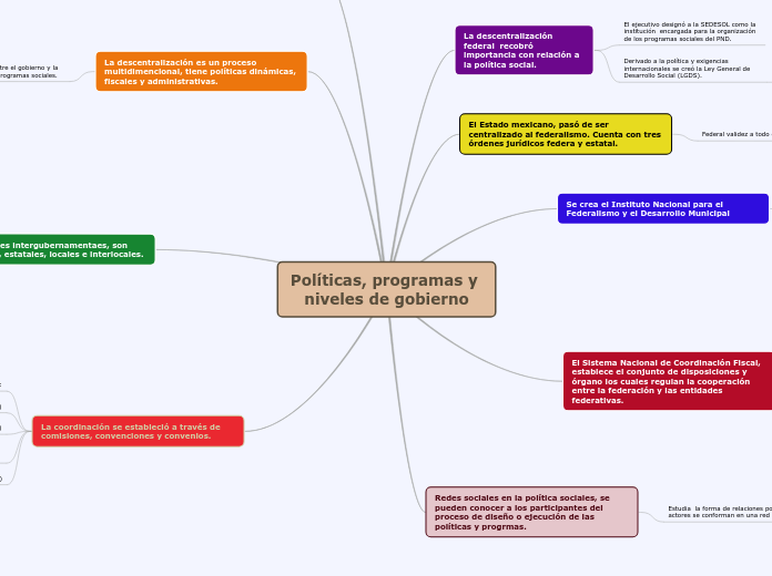 Políticas, programas y niveles de gobierno