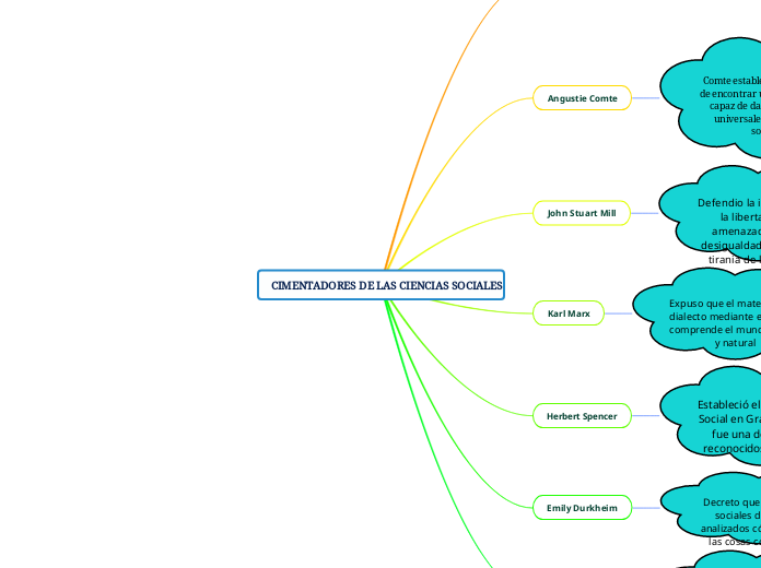 CIMENTADORES DE LAS CIENCIAS SOCIALES - Mapa Mental