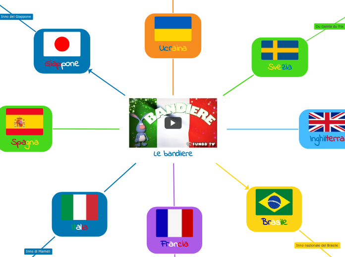 Le bandiere - Mappa Mentale