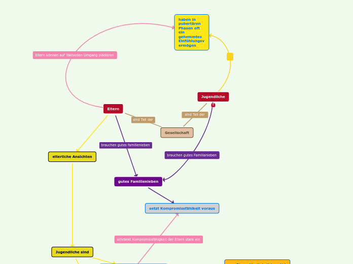 Gesellschaft - Mindmap