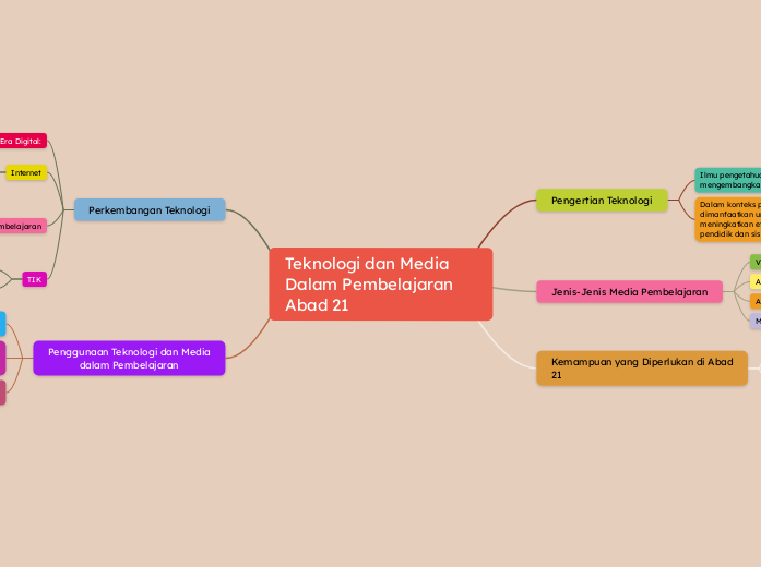 Teknologi dan Media Dalam Pembelajaran Abad 21