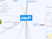 stuff - Carte Mentale