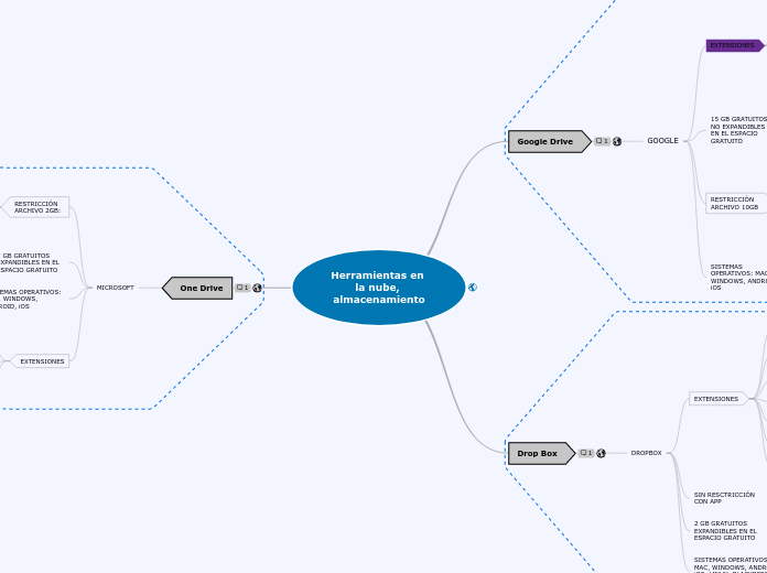 Herramientas en la nube, almacenamiento - Mapa Mental