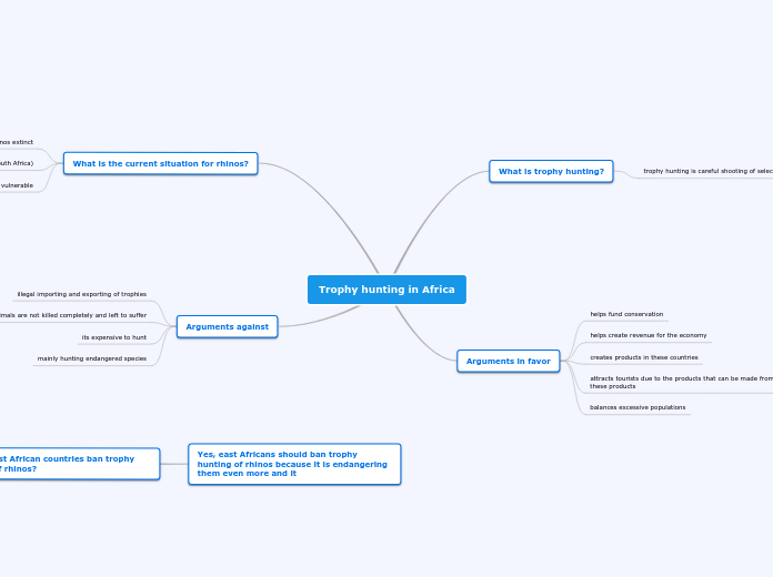 Trophy hunting in Africa - Mind Map