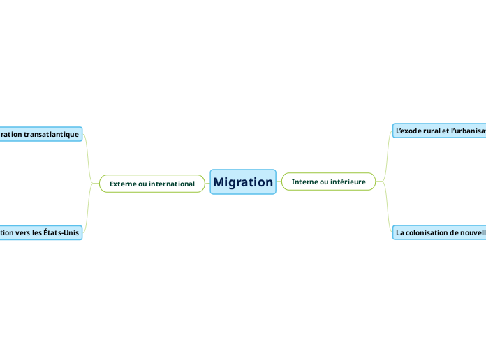 Migration