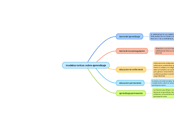 modelos toricos sobre aprendisaje - Mapa Mental