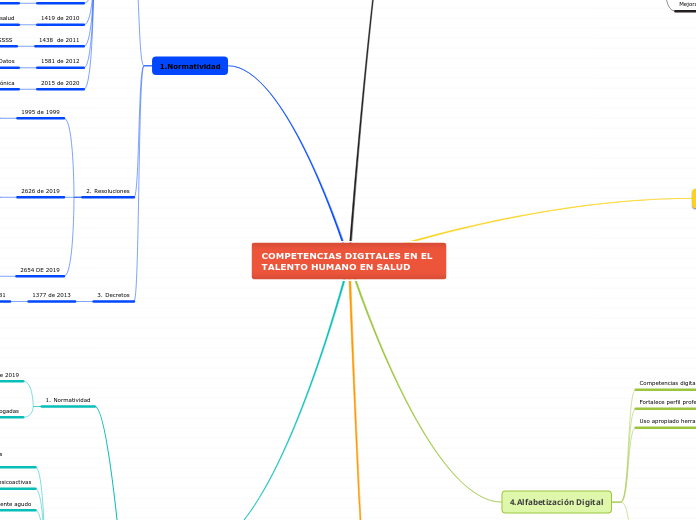 COMPETENCIAS DIGITALES EN EL TALENTO HU...- Mapa Mental