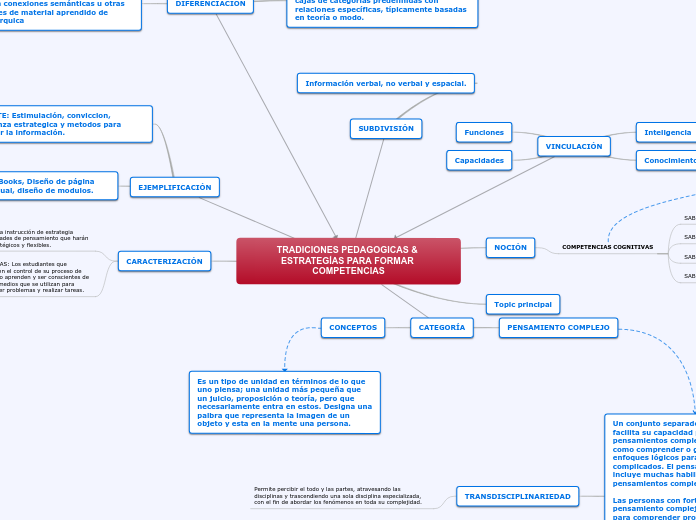 TRADICIONES PEDAGOGICAS &amp; ESTRATEGÍ...- Mapa Mental