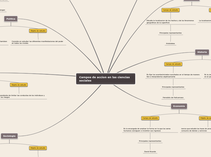 Campos de accion en las ciencias sociales