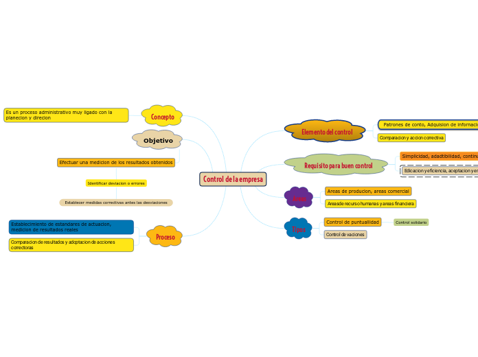 Control de la empresa - Mapa Mental